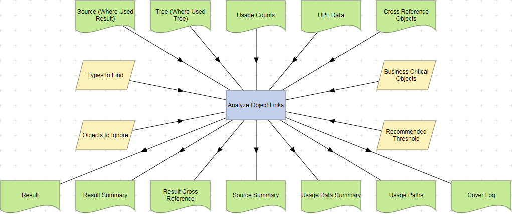 Analyze Object Links action optimal set of executables example.