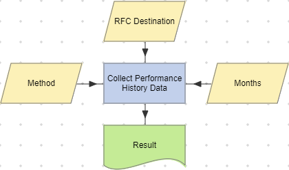 Collect Performance History Data action example.