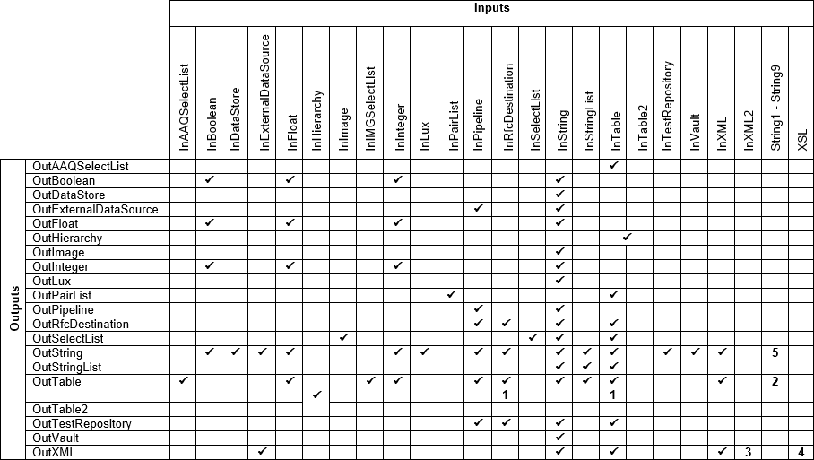 Convert Data Action Matrix.