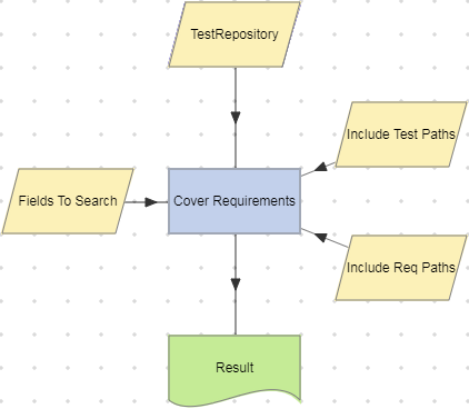 Cover Requirements action example (Default mode).