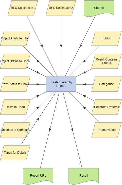 Create Hierarchy Report action example.