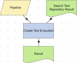 Create Test Execution action example (Pipeline).