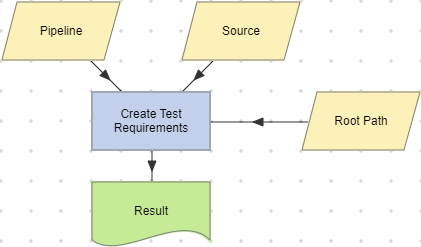 Create Test Requirements action example (Pipeline).