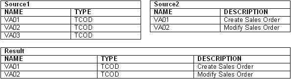 Left join example (Source2, Source1).