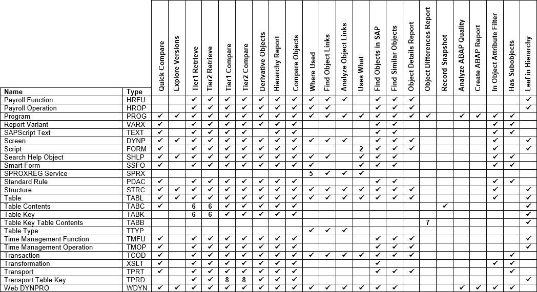 Object Type Matrix: Standard Objects N - Z.