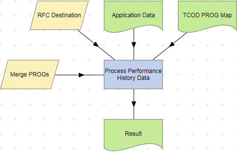 Process Performance History Data action example.