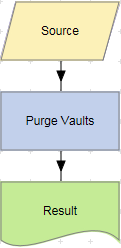 Purge Vaults action example.