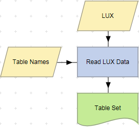 Read LUX Data action example (Multiple Tables).