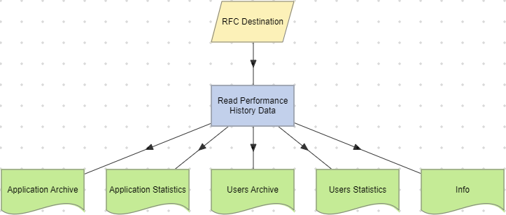Read Performance History Data action example (single RFC Destination).