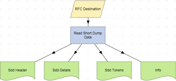 Read Short Dump Data action example.