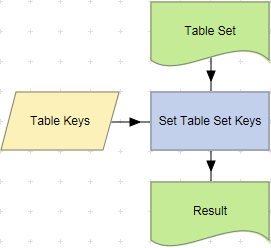 Set Table Set Keys action example.