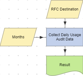 Collect Daily Usage Audit Data action example.