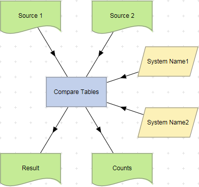 Compare Tables action example.