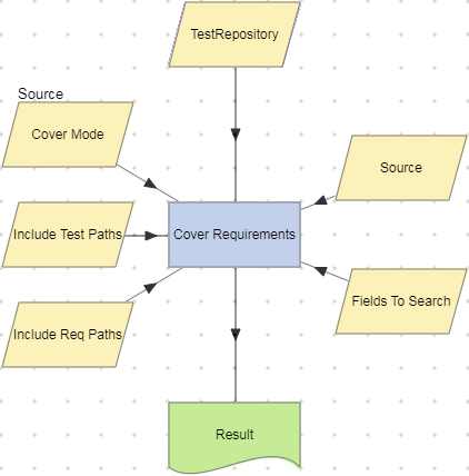 Cover Requirements action example (Source mode).