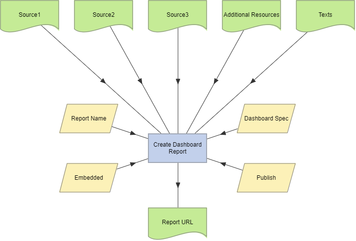 Create Dashboard Report action example.