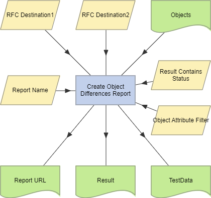 Create Object Differences Report action example (RFC Destinations).