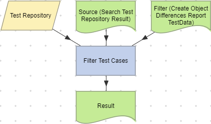 Filter Test Cases action example (Test Repository).