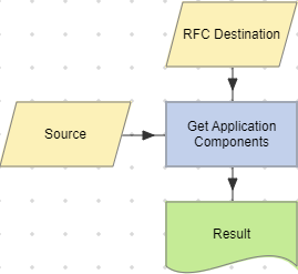 Get Application Components action example.