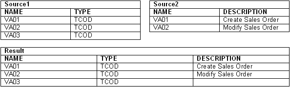 Left join example (Source1, Source2).