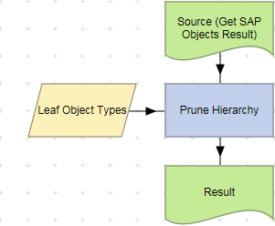 Prune Hierarchy action example.