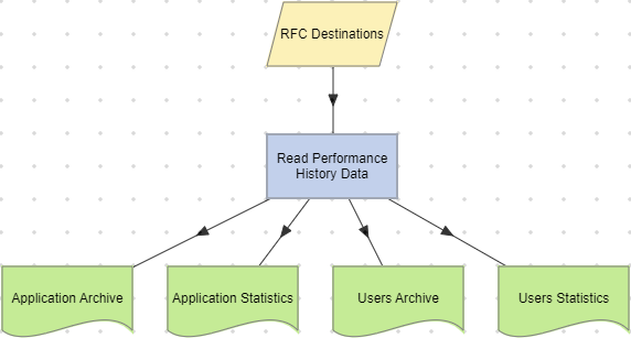 Read Performance History Data action example (multiple RFC Destinations).