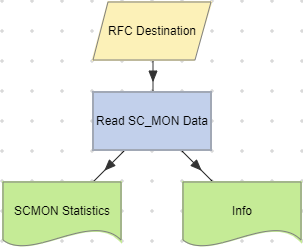 Read SC_MON Data action example.