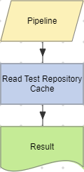 Read Test Repository Cache actions example (Pipeline).
