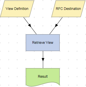 Retrieve View action example.