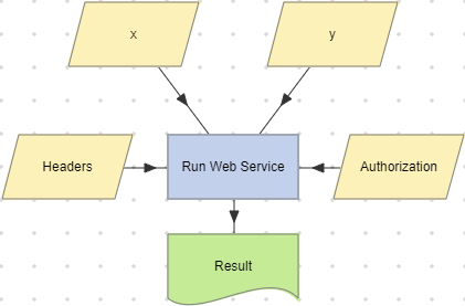 Run Web Service action example.
