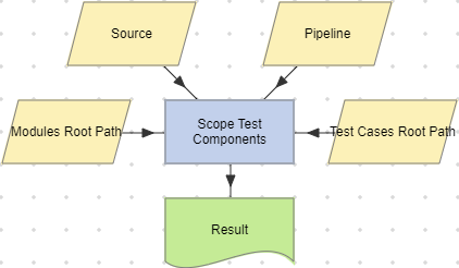 Scope Test Components action example (Pipeline).