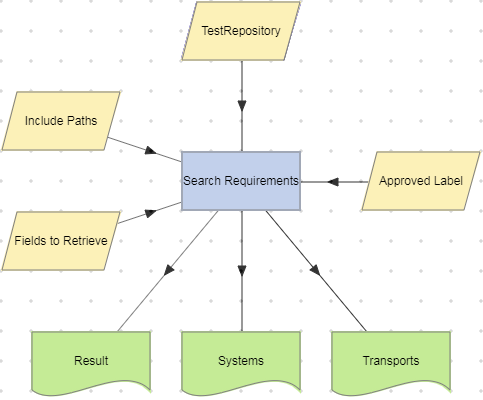 Search Requirements action example.