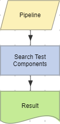 Search Test Components action example (Pipeline).