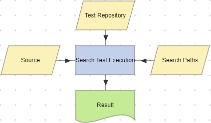 Search Test Execution action example.
