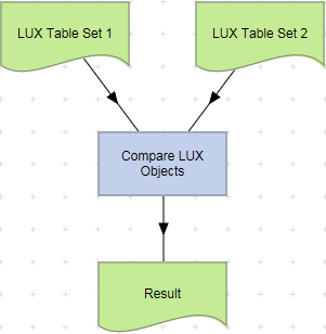 Compare LUX Objects action example.