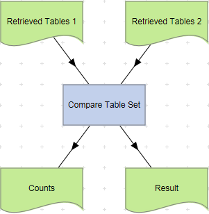 Compare Table Set action example.