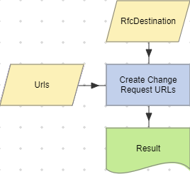 Create Change Request URLs actions.