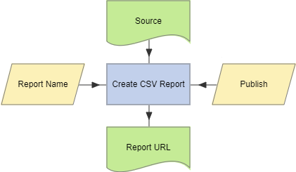 Create CSV Report action example.