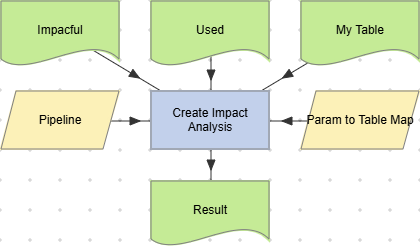 Create Impact Analysis action example.