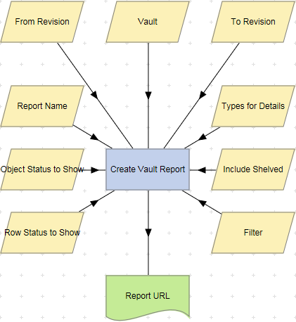 Create Vault Report action example.