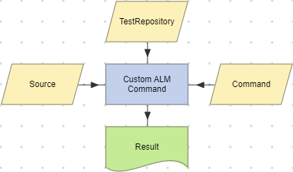 Custom ALM Command action example.