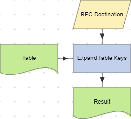 Expand Table Keys actions.