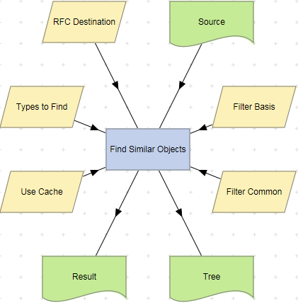 Find Similar Objects action example.