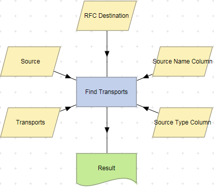 Find Transports action example.