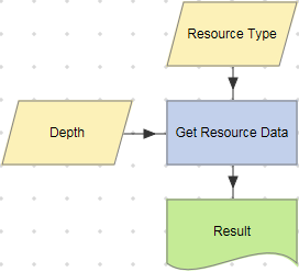 Get Resource Data action example.