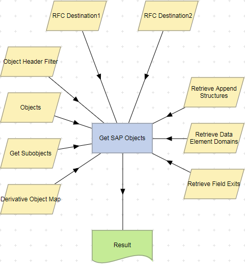 Get SAP Objects action example.
