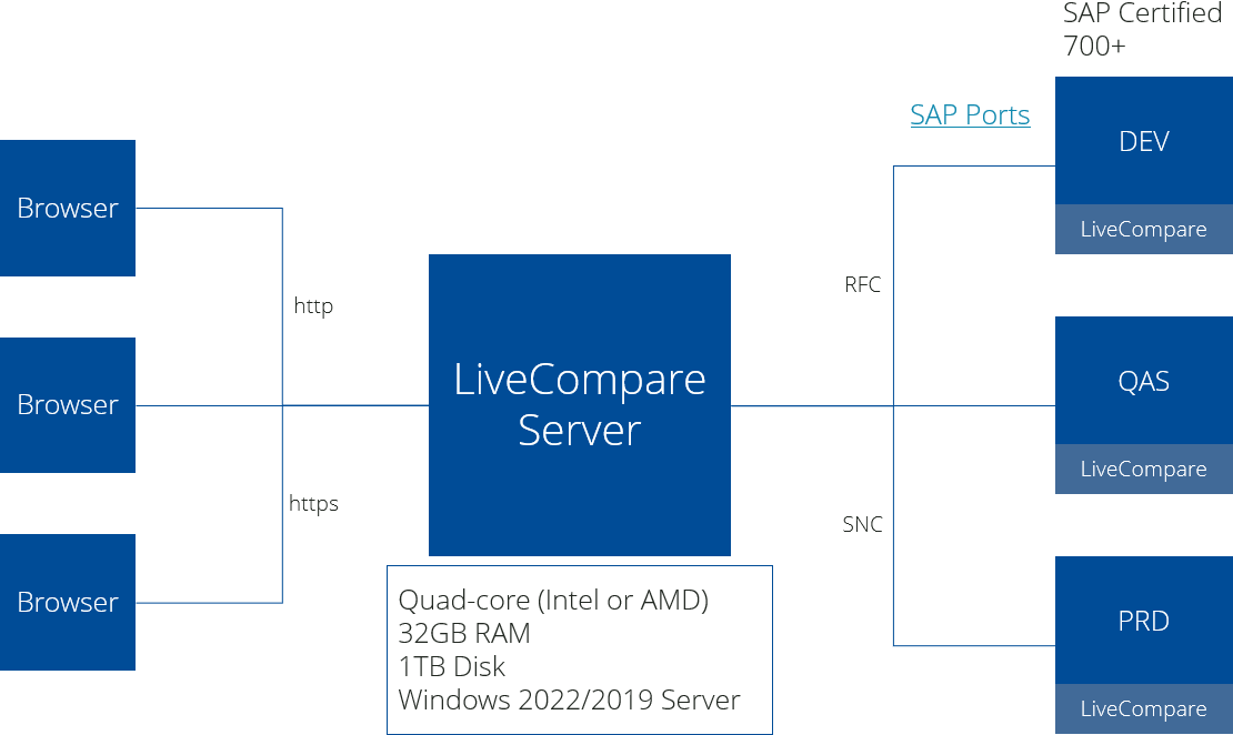 LiveCompare architecture (server, clients and SAP).