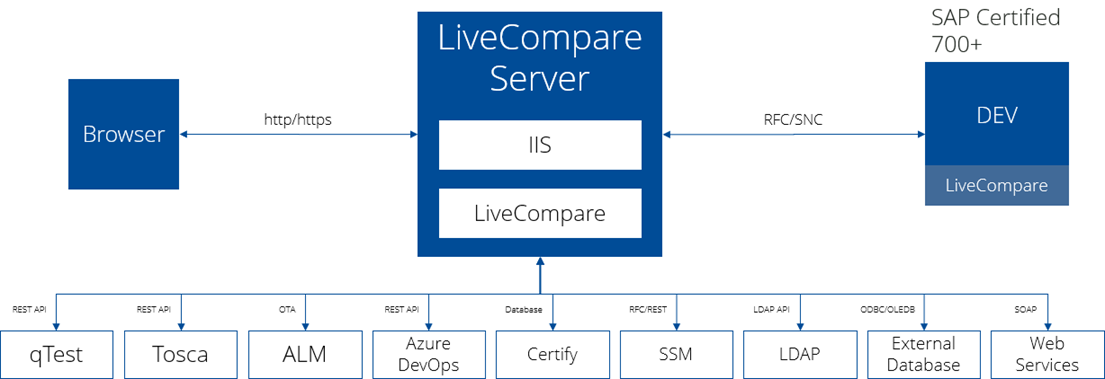 LiveCompare architecture (server, clients, SAP and testing tools).