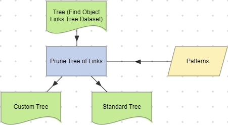 Prune Tree of Links action example.