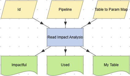Read Impact Analysis action example.