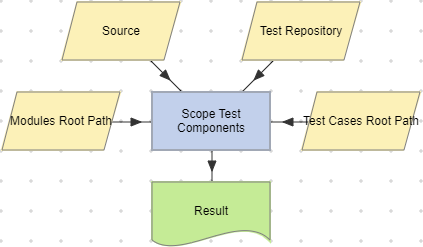 Scope Test Components action example (Test Repository).